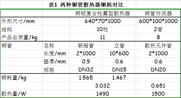 銅管對流散熱器與銅鋁復合柱翼型散熱器對比